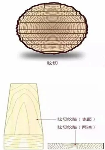 木材常见的三种锯切方式